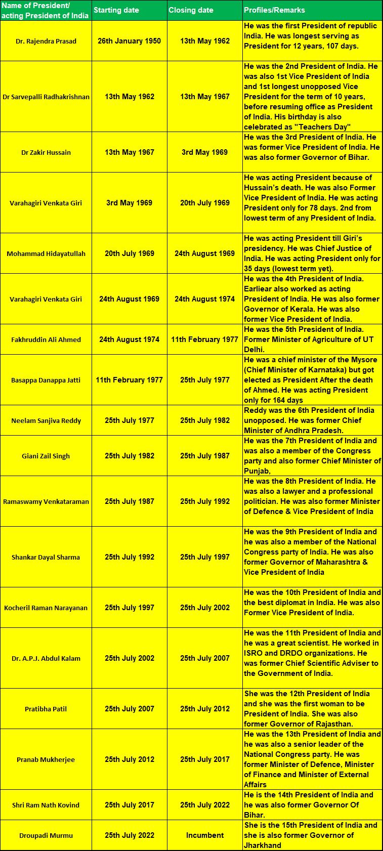 Presidents of India